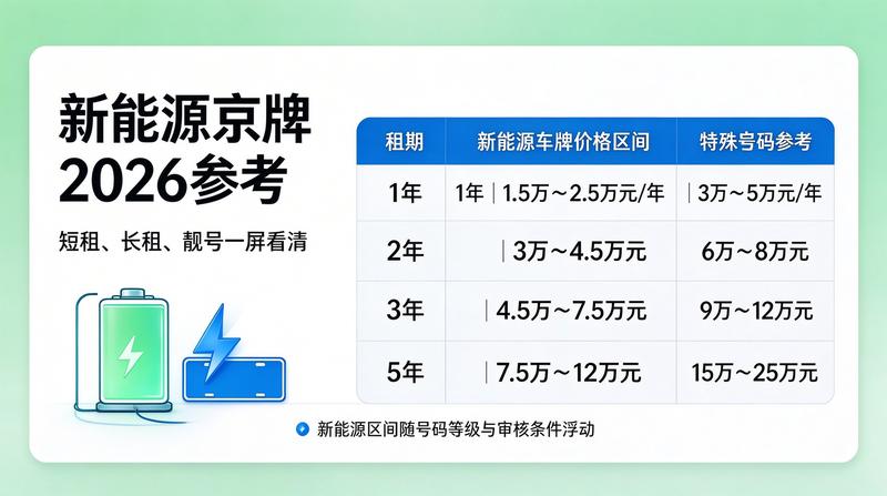 最新京牌指标政策